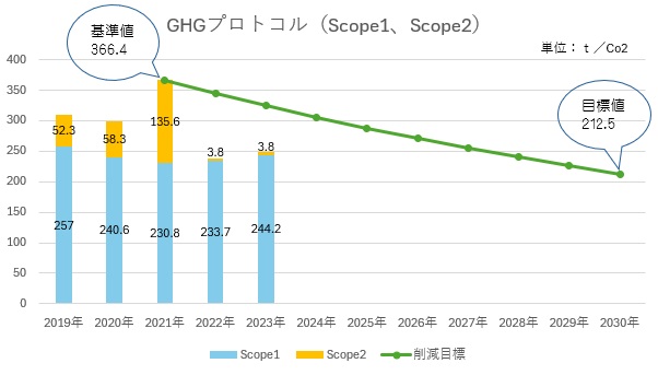 GHGプロトコル